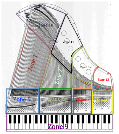 Zones On The Piano